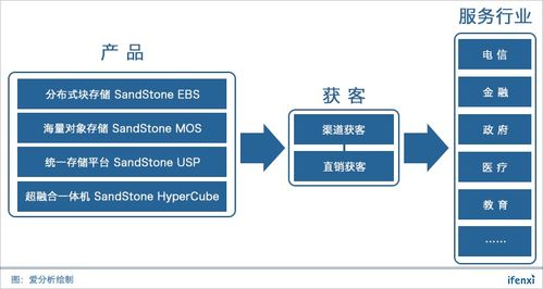 杉巖數(shù)據(jù) 十年技術(shù)積累，強(qiáng)勢打造企業(yè)級(jí)SDS數(shù)據(jù)處理與存儲(chǔ)支持服務(wù)